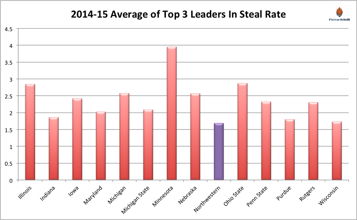 1415 northwestern top 3 steal rate
