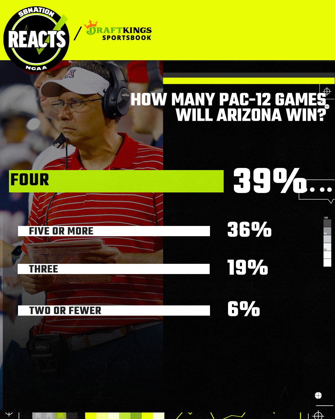 arizona-wildcats-football-poll-results-sbnation-reacts-draftkings-pac12-win-totals-2023-projections