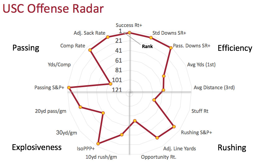 USC offensive radar
