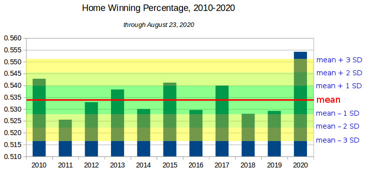 The 2020 home winning percentage is over 3 SDs from the mean.