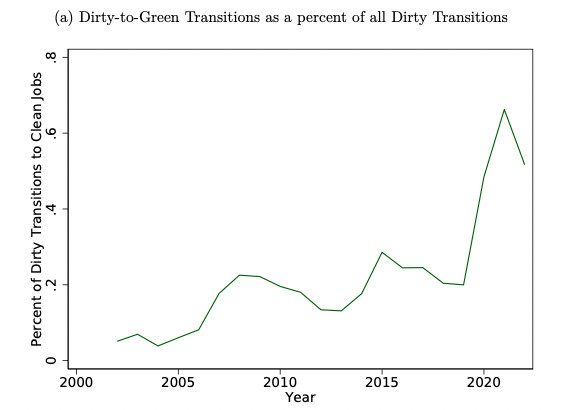 Graph of dirty-to-green job transitions