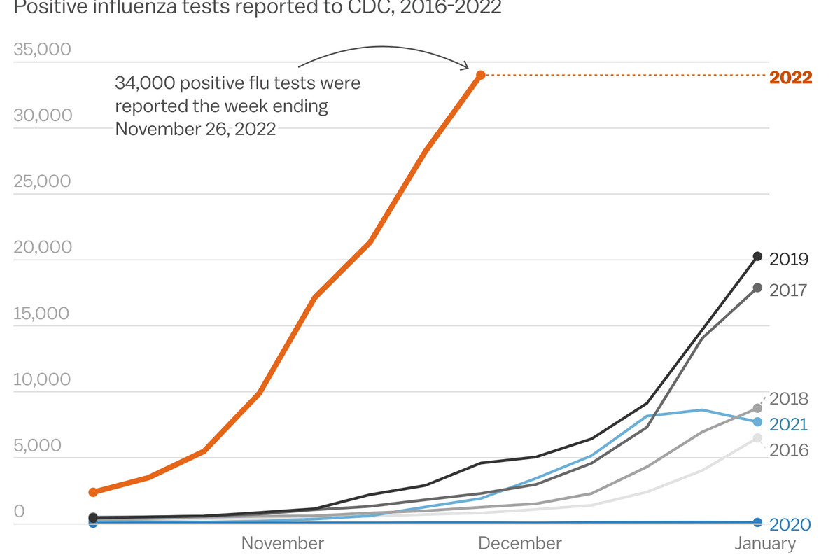 Chart: Already more positive flu tests have been reported this year than any on record.