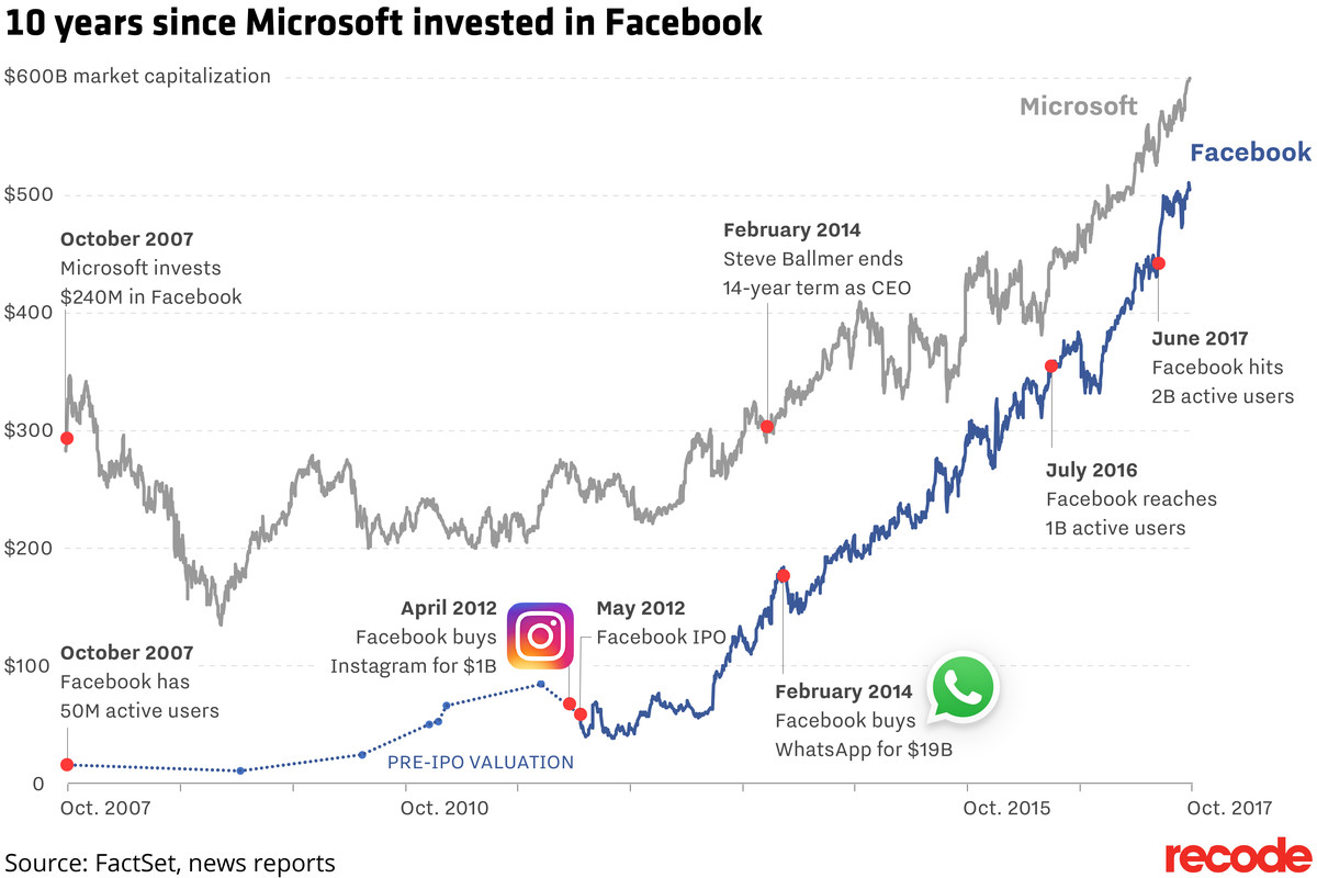 10 years since Microsoft invested in Facebook