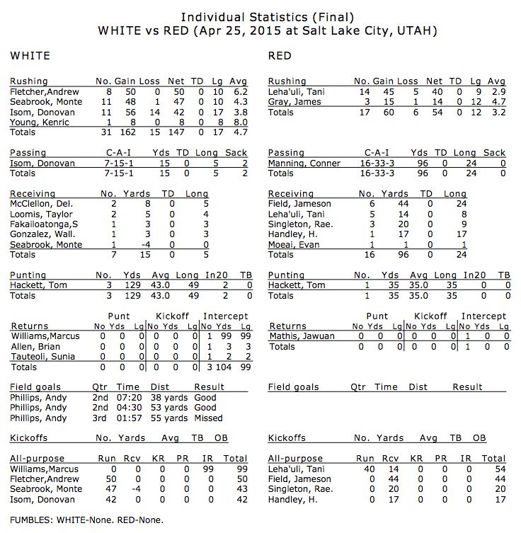Red-White Ind Stats 2015