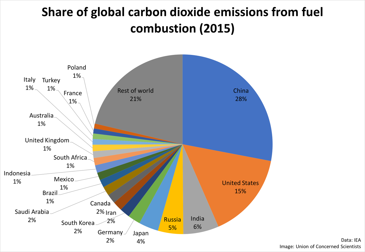 Climate change: animation shows US leading the world in carbon emissions -  Vox