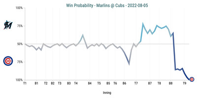 Win Probability Chart - Marlins @ Cubs