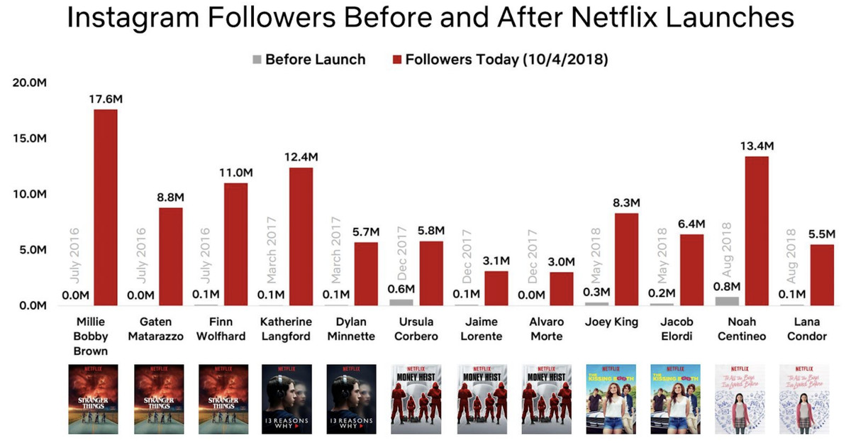 Netflix star Instagram Followers chart