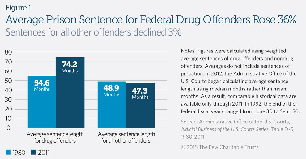 Average prison sentences for federal drug offenders rose by nearly 36 percent.