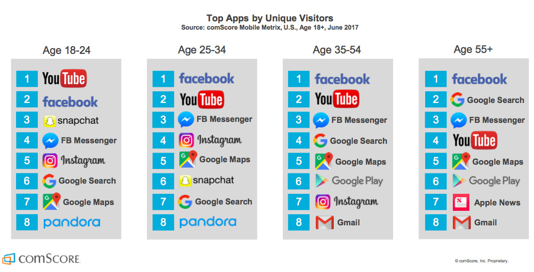 A chart of the most popular apps in the U.S. ranked by age group. 