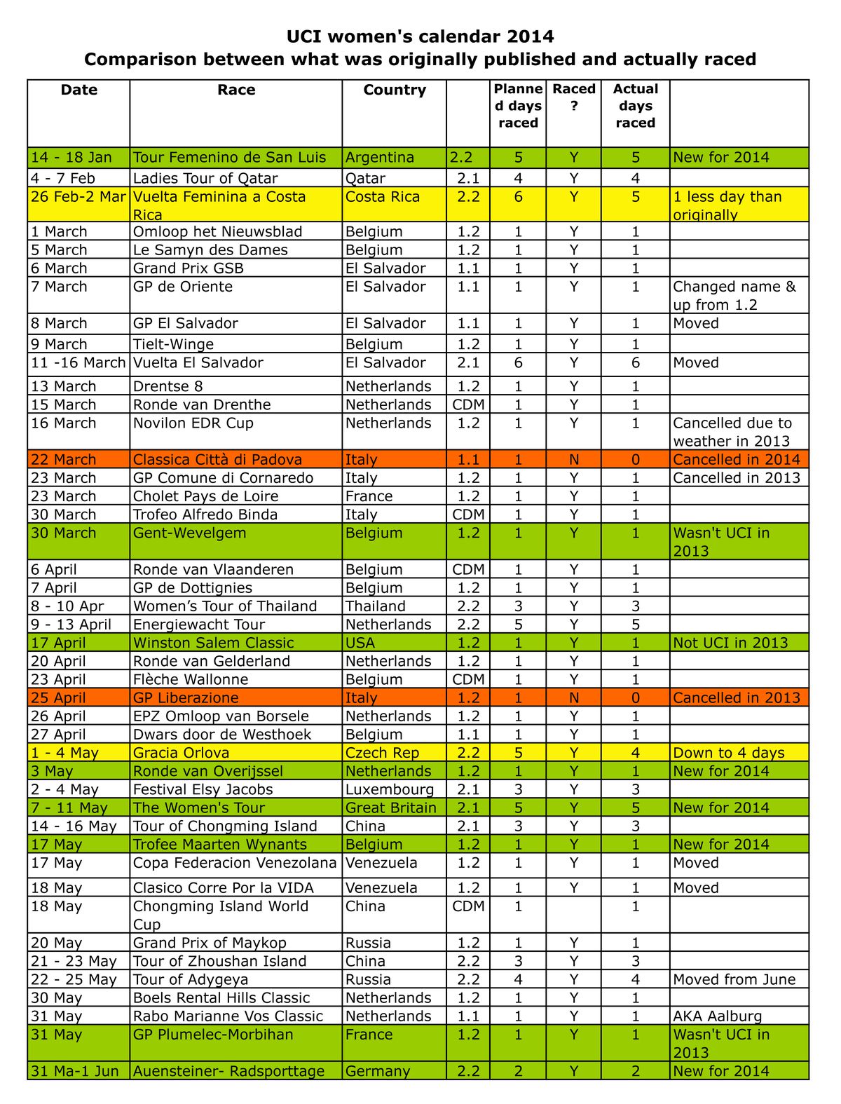 women's cycling 2014 calendar - planned versus raced 1