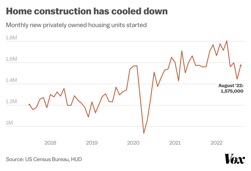 Home construction has cooled down. New housing starts hit 1,575,000 units in August.