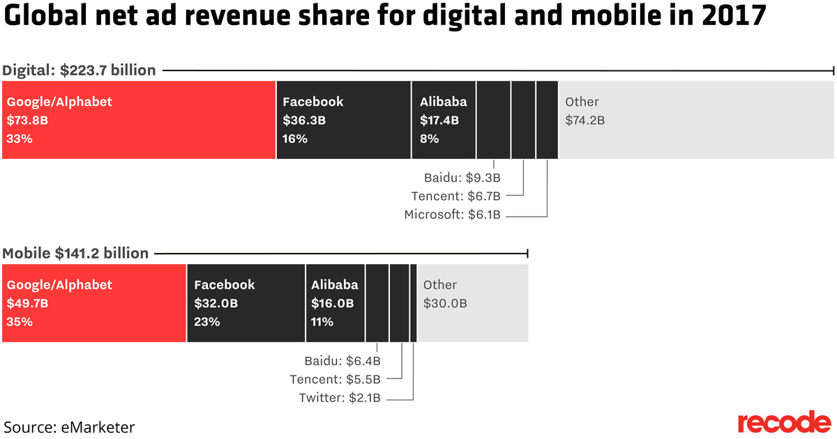 Google net digital and mobile ad revenue.