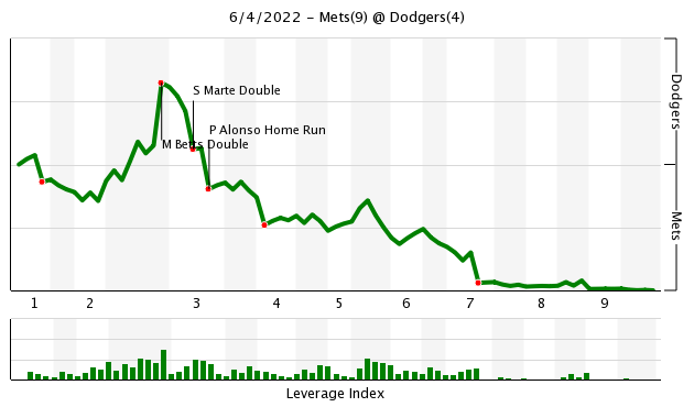 WPA graph from the Mets-Dodgers game on 6/4/22