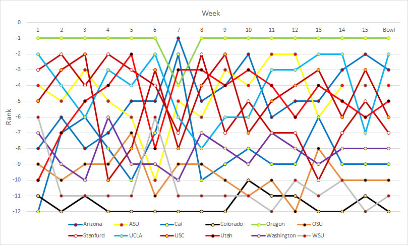 Pac-12 Power Rankings- Week 16a