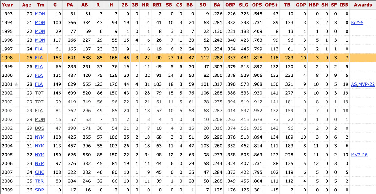 Cliff Floyd’s MLB career batting stats