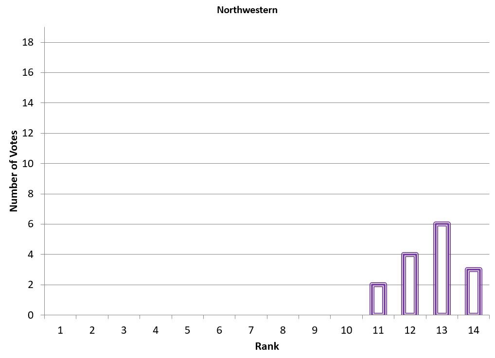 Bar graph of Northwestern’s vote breakdown.