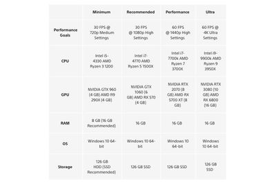 A table showing Sony's recommended PC specs for Uncharted: Legacy of Thieves.