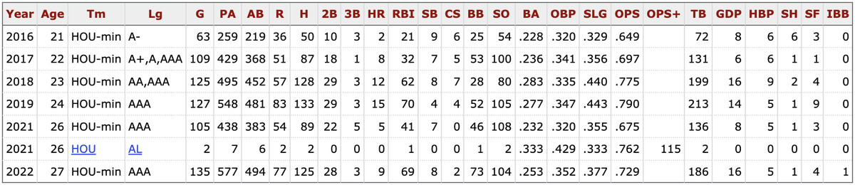 Alex De Goti’s MLB and MiLB career stats