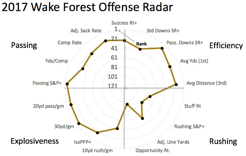 2017 Wake Forest offensive radar