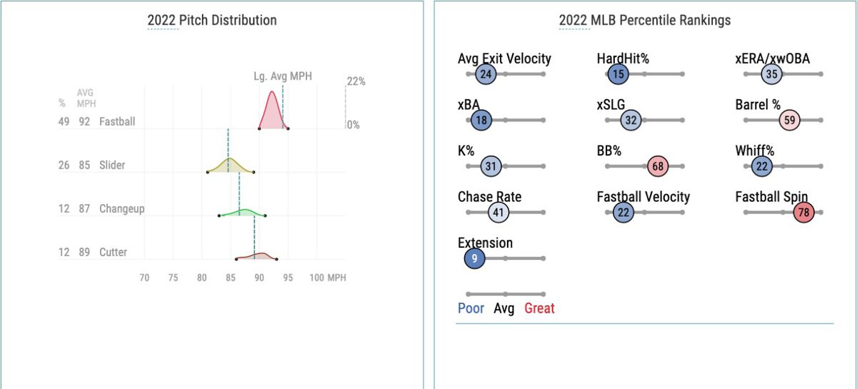 Stroman’s 2022 pitch distribution and Statcast percentile rankings