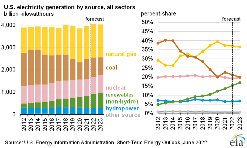 US electricity generation by source