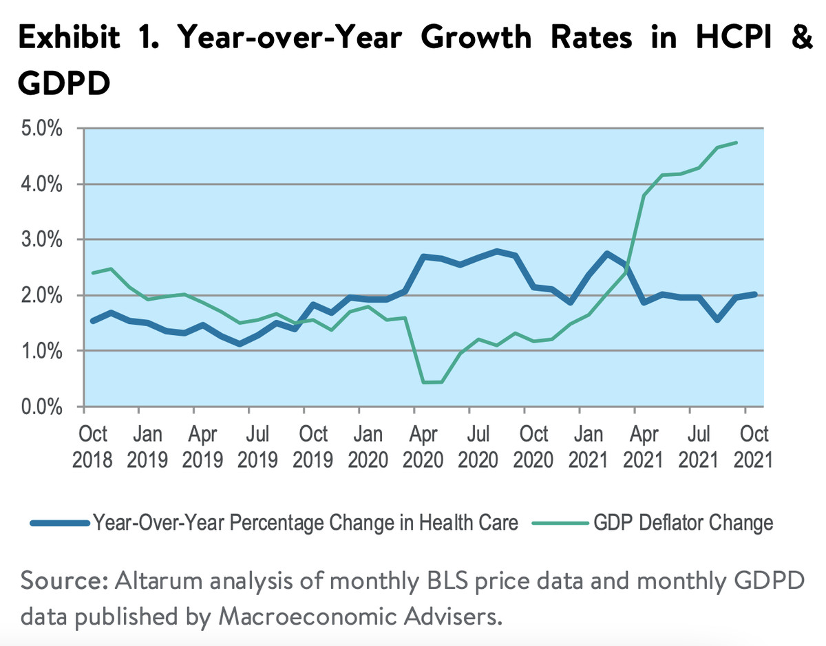 Chart: Growth rates of health industry versus GDP show GDP rising above in the pandemic
