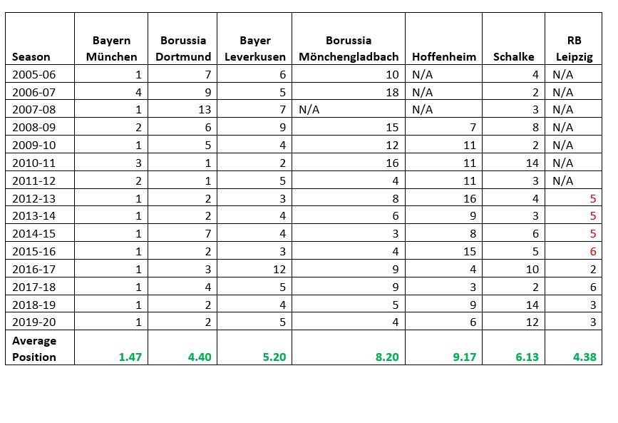 Bundesliga 2005-2020 Top Seven Performances