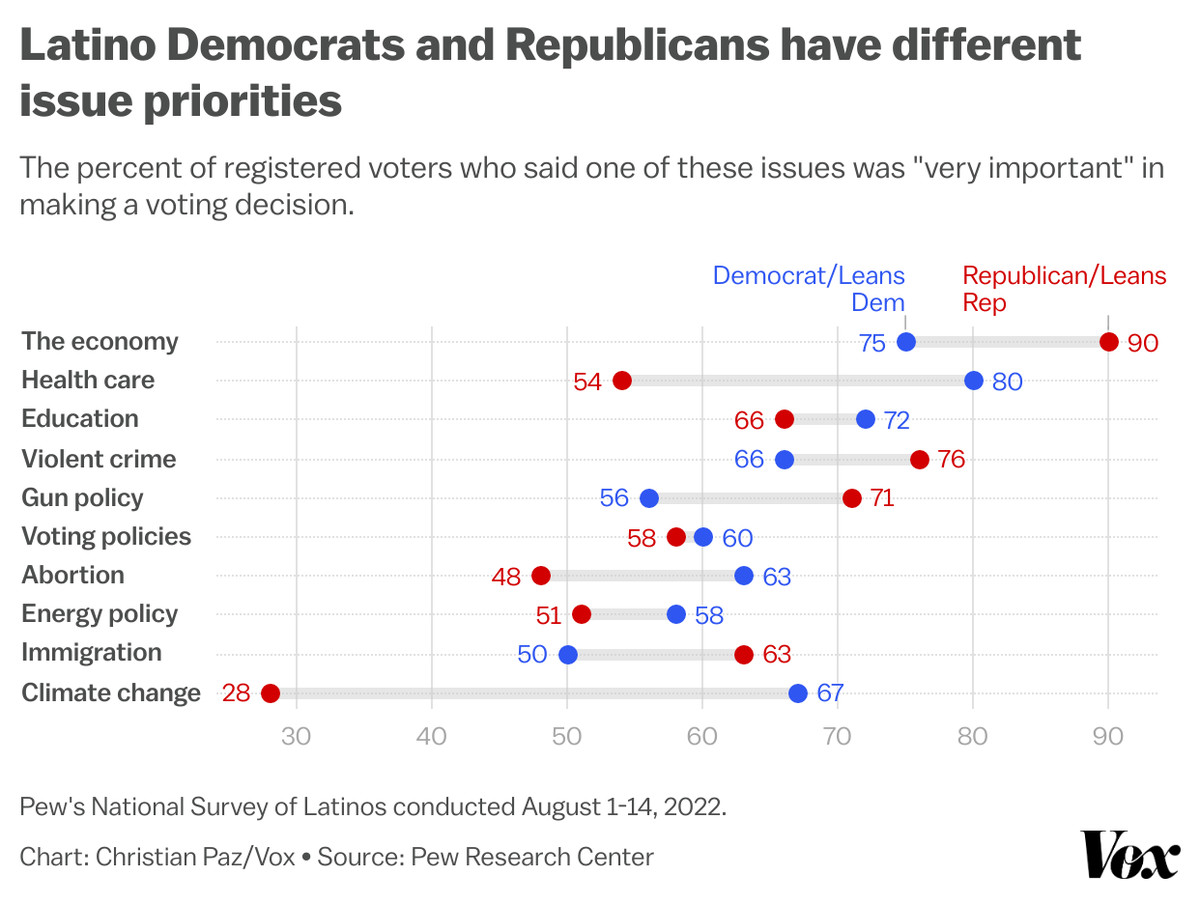 A chart showing the differences between Latino Democrats and Republicans on how important issues like the economy, health care, abortion, and immigration are to them when voting.