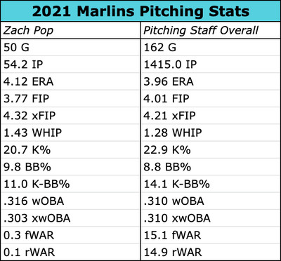 2021 Marlins pitching stats