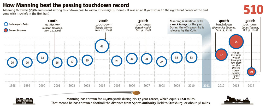 Peyton Manning 509 TDs infographic by year