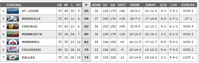 Central Standings 3/19