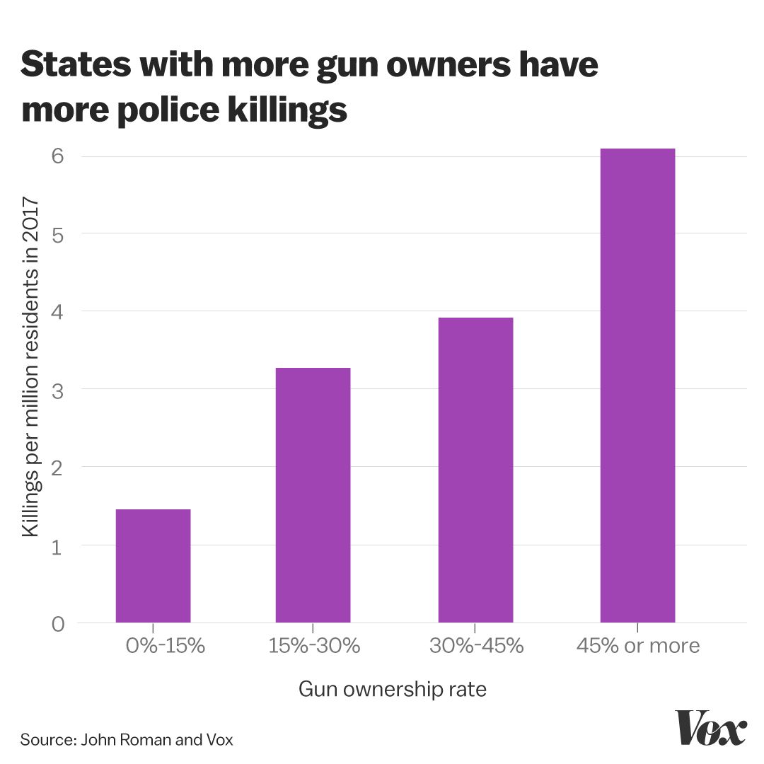 A chart comparing gun ownership rates with police killing rates, by state.