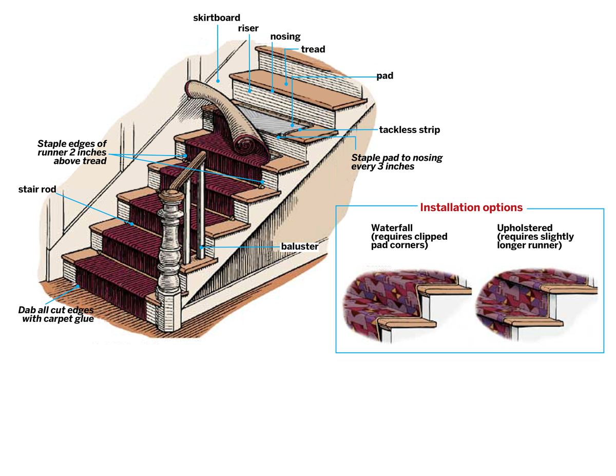 Installing Carpet Runner On Stairs Diagram Overview