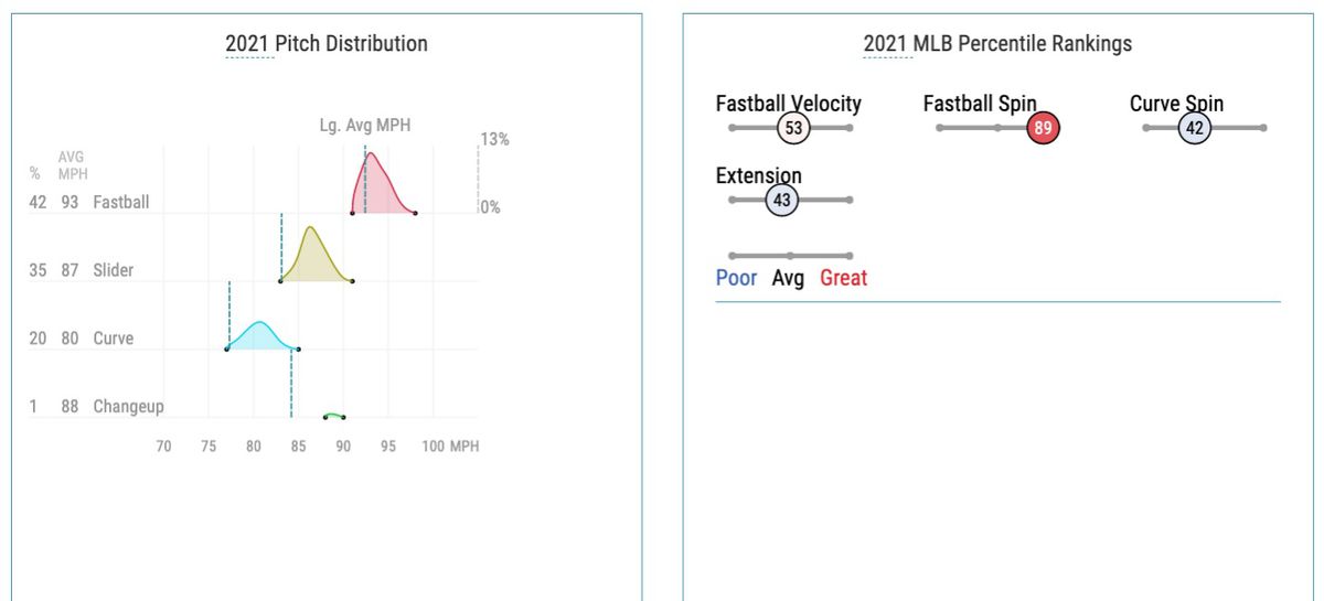 Muller’s 2022 pitch distribution and Statcast percentile rankings
