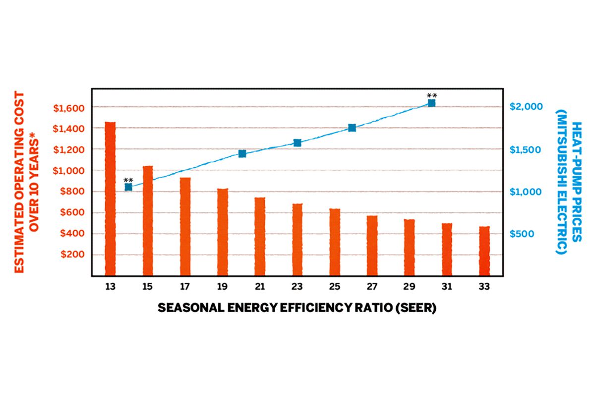 Seasonal energy efficiency ratio