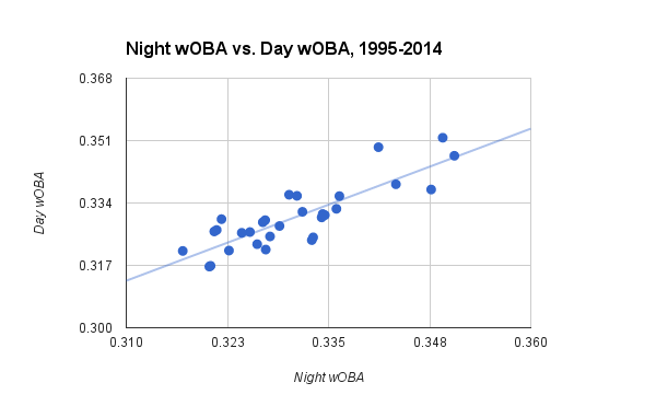 Day wOBA vs. Night wOBA