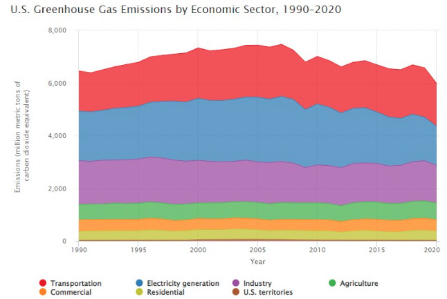 Chart showing US Greenhouse gas emissions over time