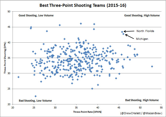 Best Three-Point Shooting Teams - 1.14.2016