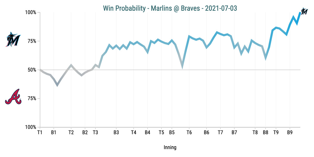 Win Probability Chart - Marlins @ Braves