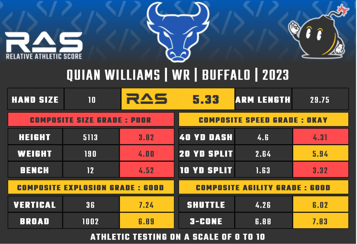 Quian Williams’ Relative Athletic Score