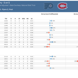 Canadiens Individual 5 on 5