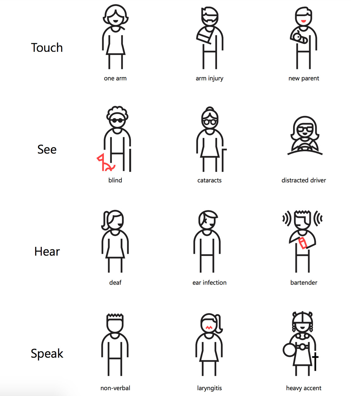 Graphic showing how four categories of impairments (touch, see, hear, and speak) apply to users in mild, moderate, and severe instances. 