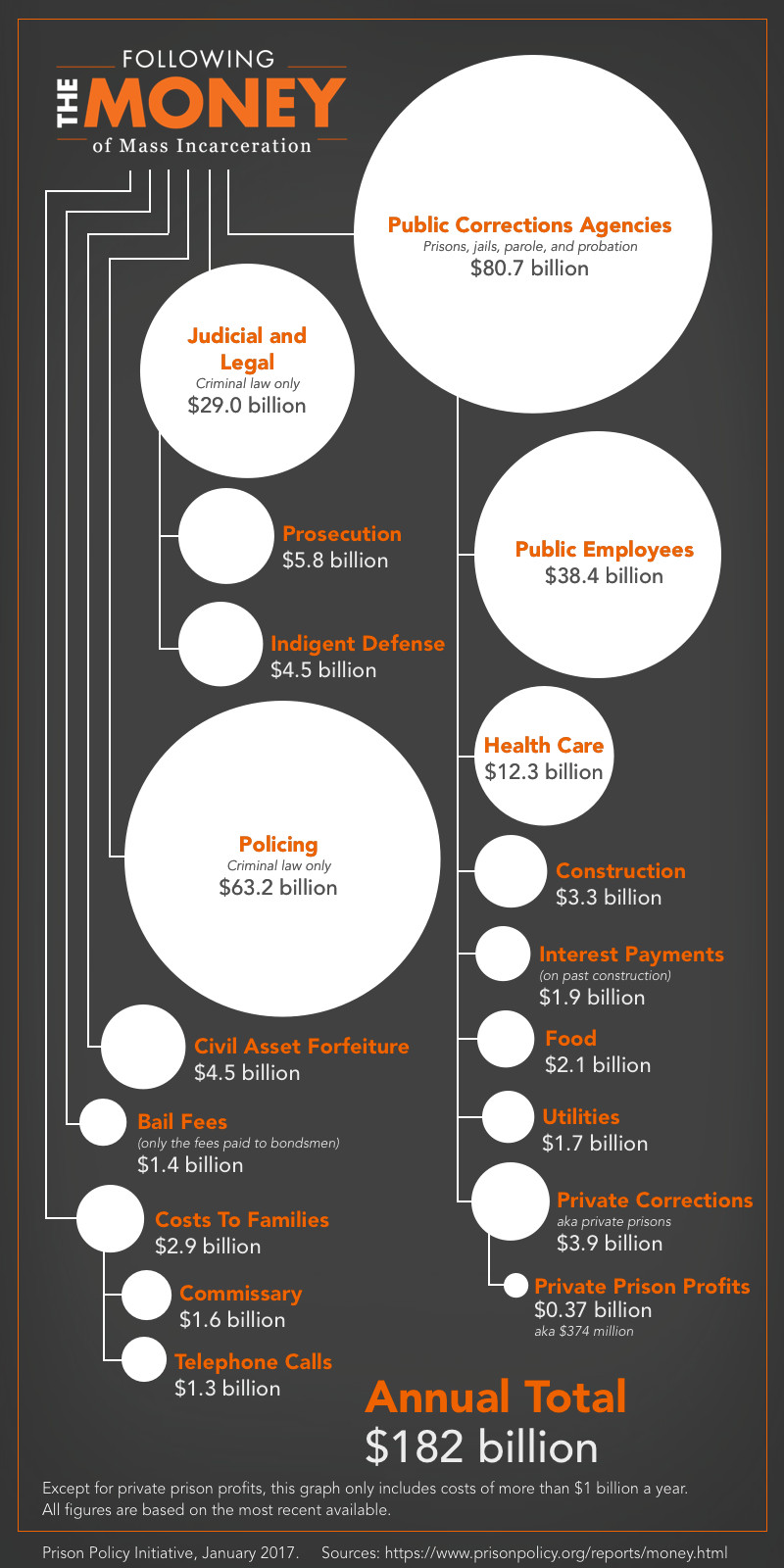 The cost of mass incarceration, in one infographic.