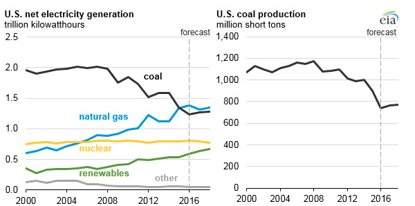 Coal supply and demand has been declining for years in the United States. 