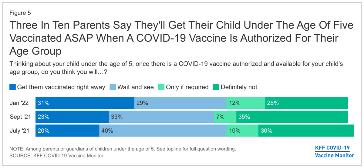 Chart showing poll results of parents asked whether they would vaccinate children under 5.