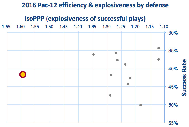 Arizona State defensive efficiency and explosiveness