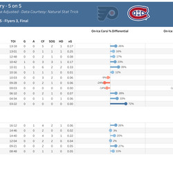 Canadiens Individual 5 on 5