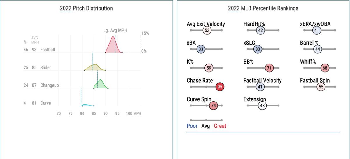 Carrasco’s 2022 pitch distribution and Statcast percentile rankings