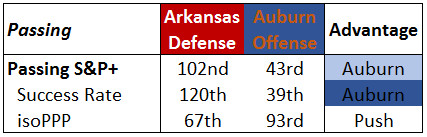 Auburn Passing Metrics