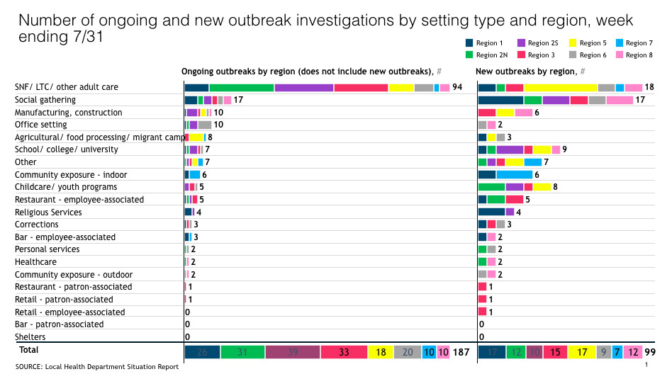 A screenshot of data that identifies different settings such as social gatherings or correctional facilities that have been correlated with outbreaks in Michigan.
